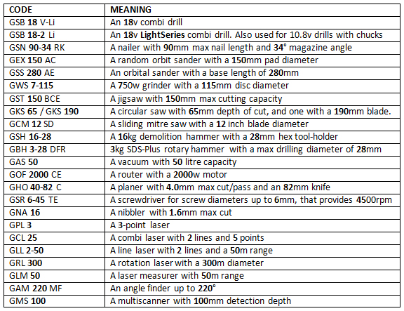 Bosch Blue power tool codes