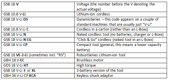 Bosch cordless power tool codes