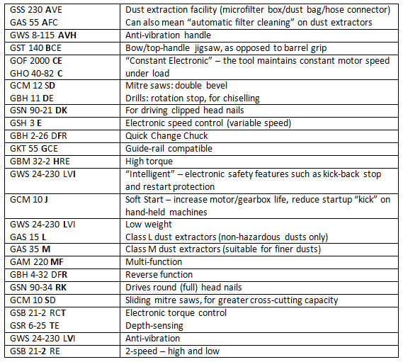 Bosch tool codes