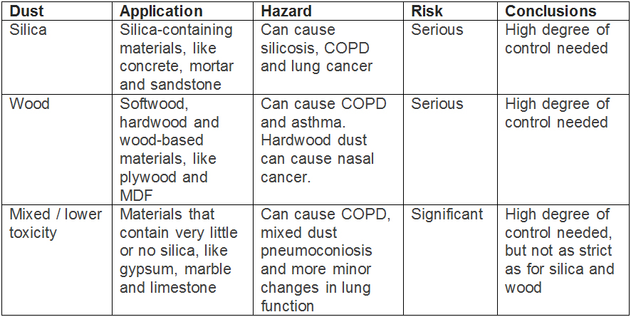 Types of Construction Dust