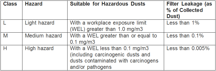 Dust Extractor Filter Classes