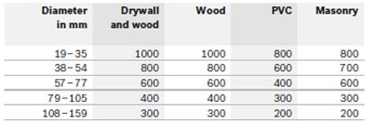 Speeds to use holesaws at