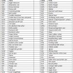 Bosch professional power tool codes