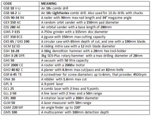 Bosch Model Codes (Numbers)