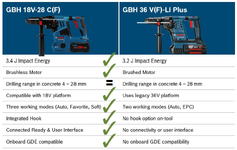 Comparison: GBH36VF-Li Plus vs. GBH18V-28CF