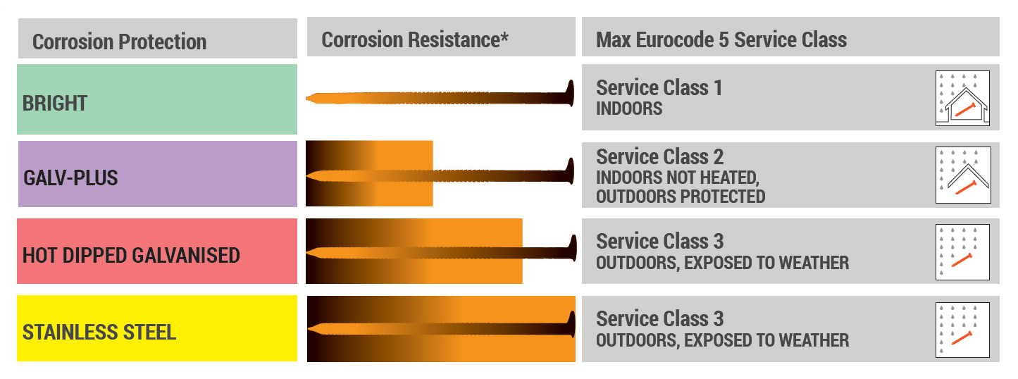 Paslode Nails Corrosion Protection