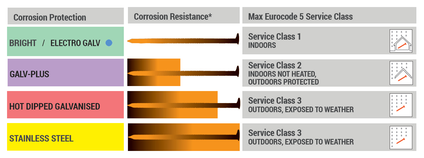 Paslode Nails Corrosion Protection