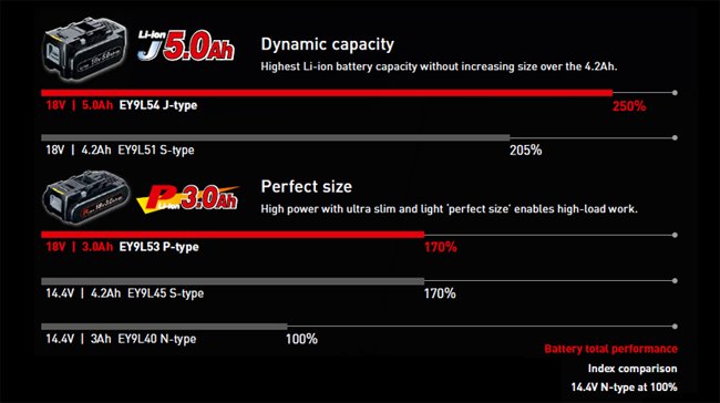 Panasonic Batteries New 5.0Ah and 3.0Ah